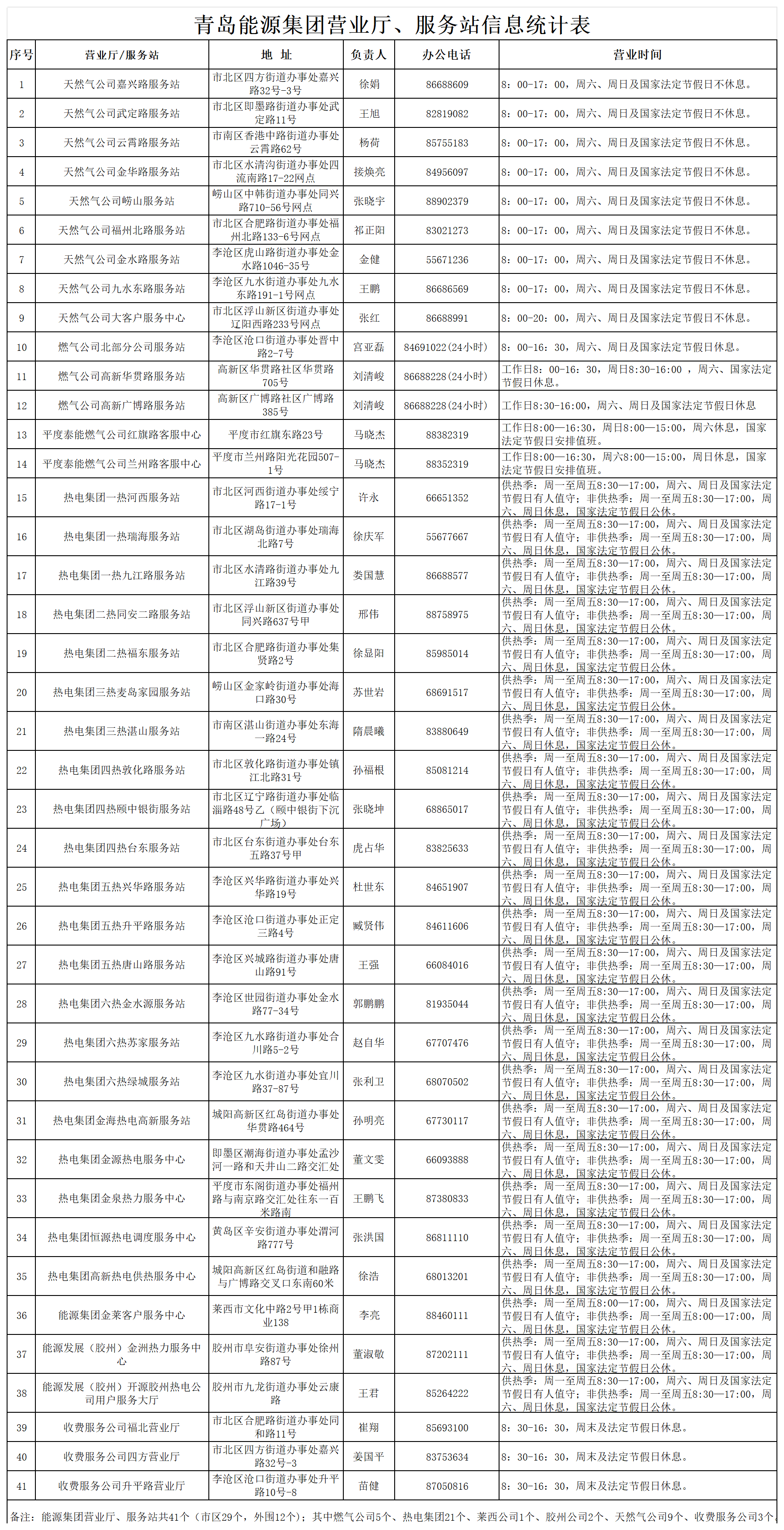 青岛能源集团营业厅、服务站信息xls_服务窗口.png